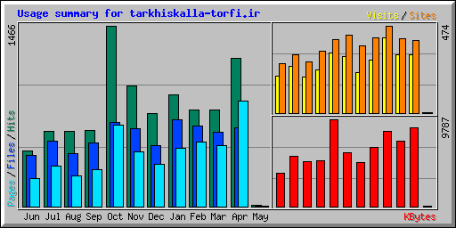 Usage summary for tarkhiskalla-torfi.ir